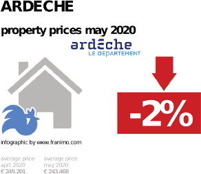 average property price in the region Ardeche, May 2020