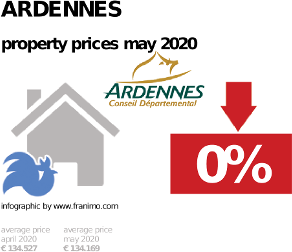 average property price in the region Ardennes, May 2020