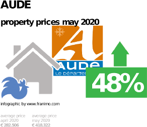 average property price in the region Aude, May 2020