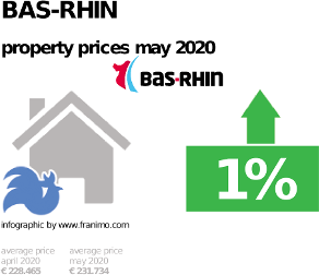average property price in the region Bas-Rhin, May 2020