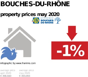 average property price in the region Bouches-du-Rhône, May 2020