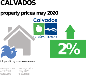 average property price in the region Calvados, May 2020