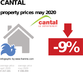 average property price in the region Cantal, May 2020