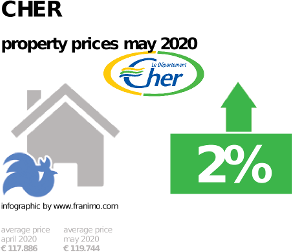 average property price in the region Cher, May 2020