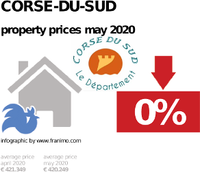 average property price in the region Corse-du-Sud, May 2020