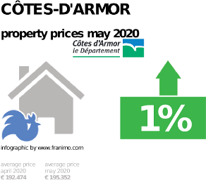 average property price in the region Côtes-d'Armor, May 2020
