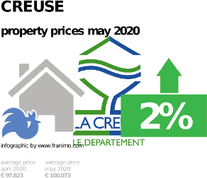 average property price in the region Creuse, May 2020