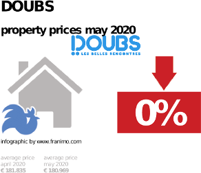 average property price in the region Doubs, May 2020