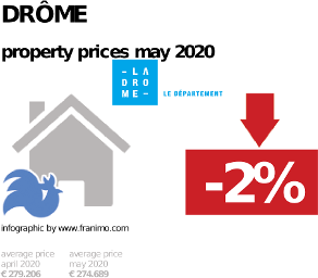 average property price in the region Drôme, May 2020