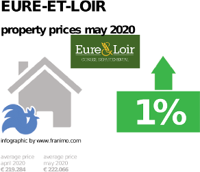 average property price in the region Eure-et-Loir, May 2020