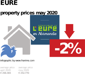 average property price in the region Eure, May 2020