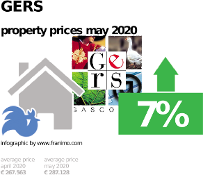average property price in the region Gers, May 2020