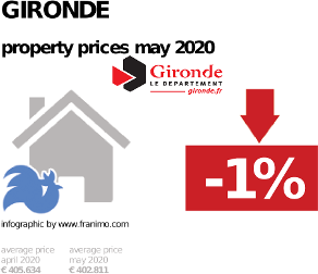 average property price in the region Gironde, May 2020