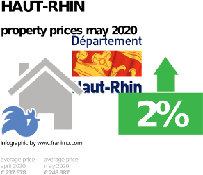 average property price in the region Haut-Rhin, May 2020
