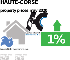 average property price in the region Haute-Corse, May 2020