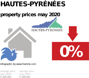average property price in the region Hautes-Pyrénées, May 2020