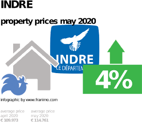 average property price in the region Indre, May 2020