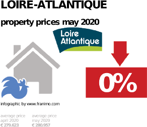 average property price in the region Loire-Atlantique, May 2020