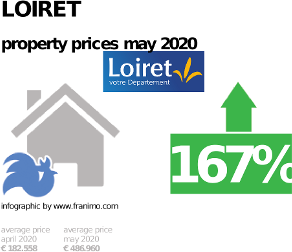average property price in the region Loiret, May 2020