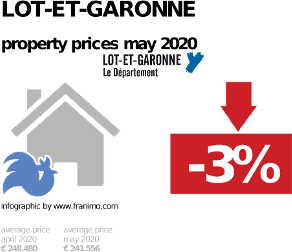 average property price in the region Lot-et-Garonne, May 2020