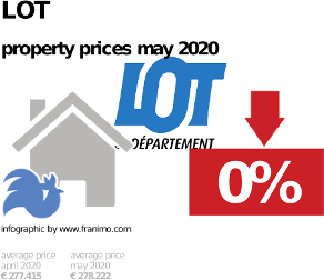 average property price in the region Lot, May 2020
