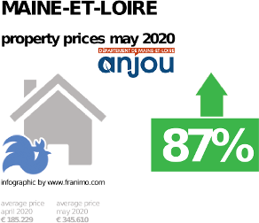 average property price in the region Maine-et-Loire, May 2020