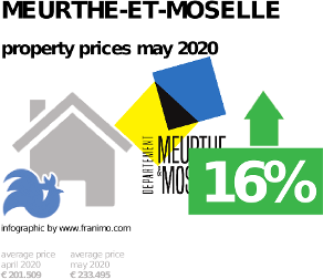 average property price in the region Meurthe-et-Moselle, May 2020