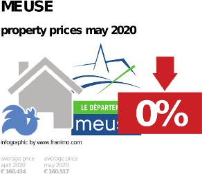average property price in the region Meuse, May 2020