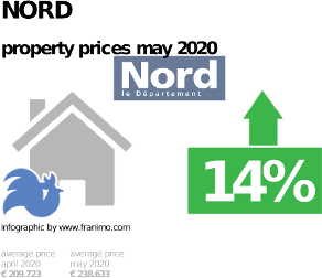 average property price in the region Nord, May 2020