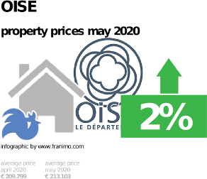 average property price in the region Oise, May 2020