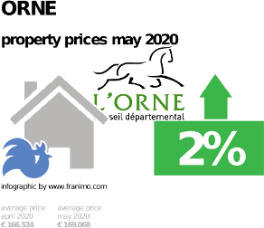 average property price in the region Orne, May 2020