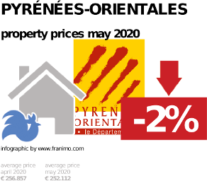 average property price in the region Pyrénées-Orientales, May 2020