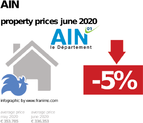 average property price in the region Ain, June 2020