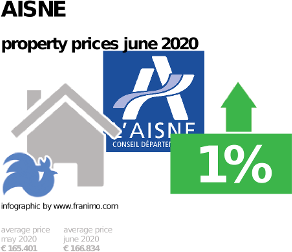 average property price in the region Aisne, June 2020
