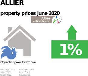 average property price in the region Allier, June 2020