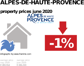 average property price in the region Alpes-de-Haute-Provence, June 2020