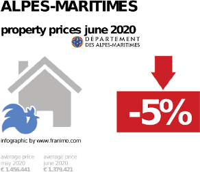 average property price in the region Alpes-Maritimes, June 2020