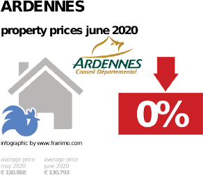 average property price in the region Ardennes, June 2020