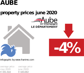 average property price in the region Aube, June 2020
