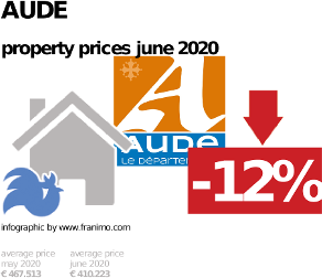 average property price in the region Aude, June 2020
