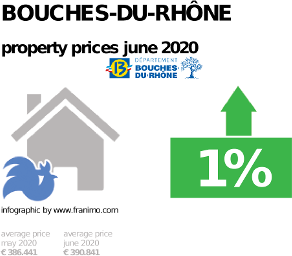 average property price in the region Bouches-du-Rhône, June 2020