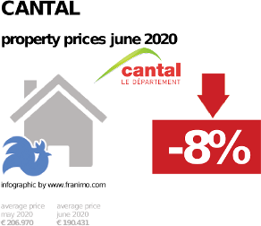 average property price in the region Cantal, June 2020