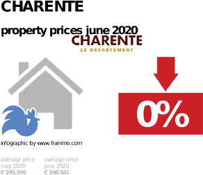 average property price in the region Charente, June 2020