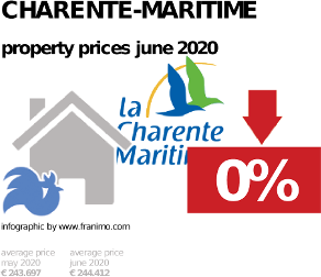 average property price in the region Charente-Maritime, June 2020