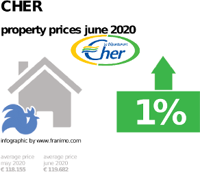 average property price in the region Cher, June 2020