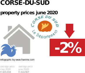 average property price in the region Corse-du-Sud, June 2020