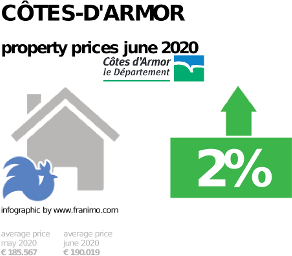 average property price in the region Côtes-d'Armor, June 2020