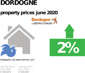 average property price in the region Dordogne, June 2020