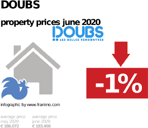 average property price in the region Doubs, June 2020