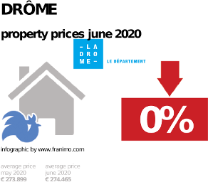 average property price in the region Drôme, June 2020